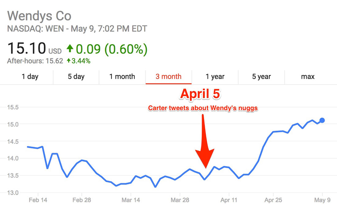 Wendy's Stock after #NuggsForCarter